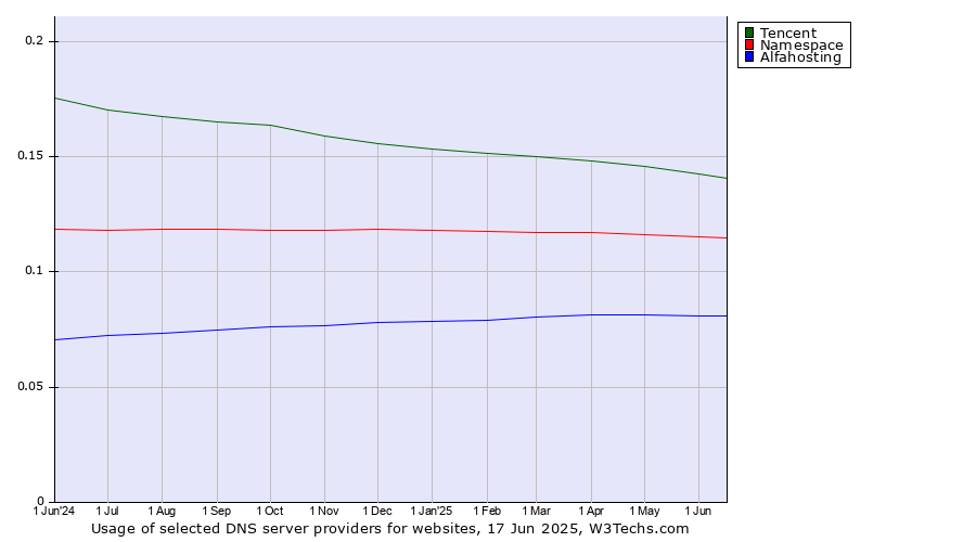 Historical trends in the usage of Tencent vs. Namespace vs. Alfahosting