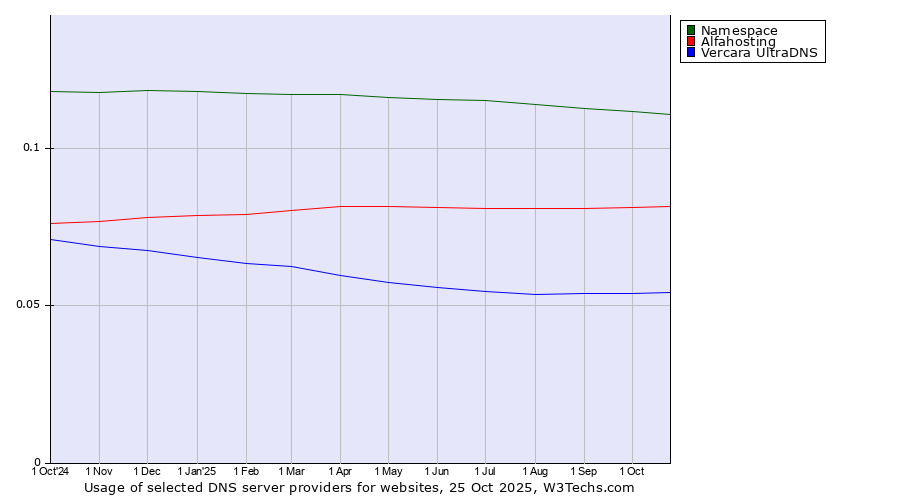 Historical trends in the usage of Namespace vs. Alfahosting vs. Vercara UltraDNS