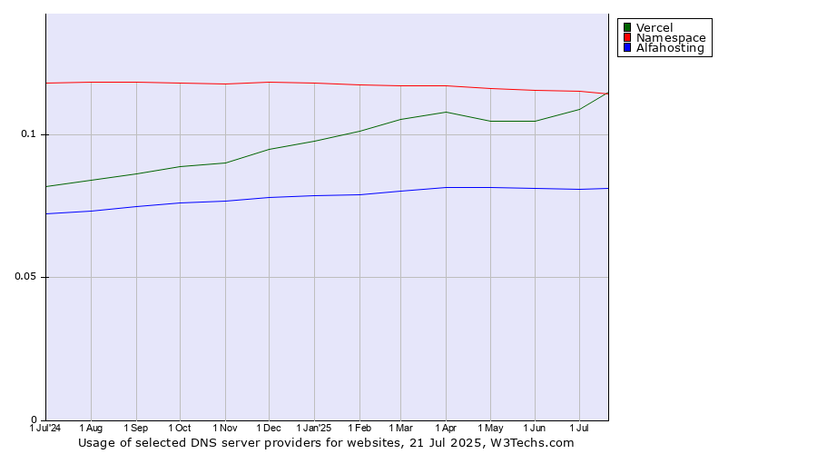 Historical trends in the usage of Namespace vs. Vercel vs. Alfahosting