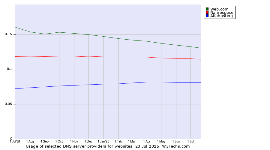 Historical trends in the usage of Web.com vs. Namespace vs. Alfahosting