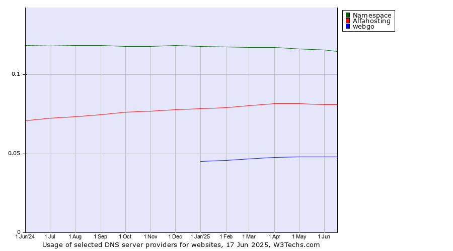 Historical trends in the usage of Namespace vs. Alfahosting vs. webgo