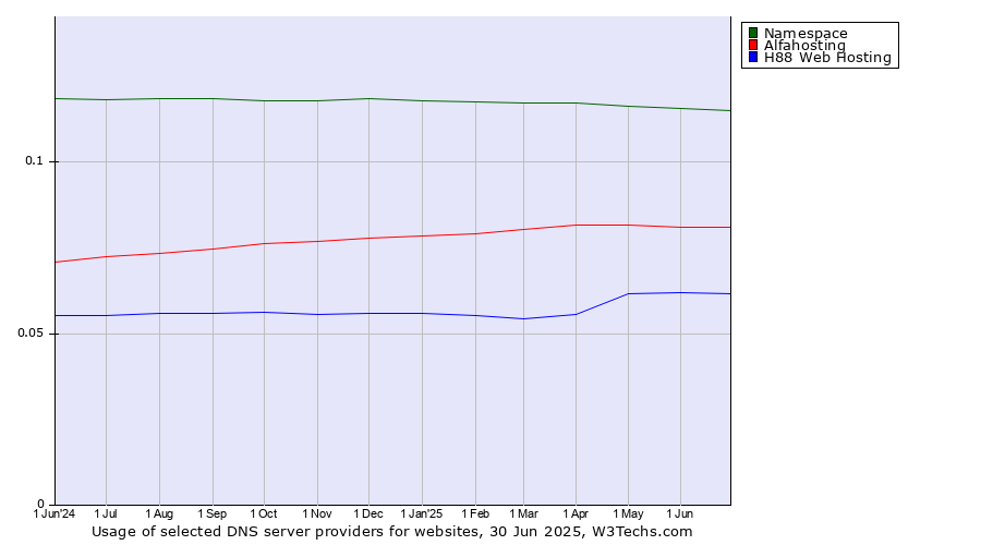 Historical trends in the usage of Namespace vs. Alfahosting vs. H88 Web Hosting