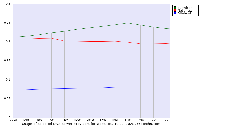 Historical trends in the usage of o2switch vs. Netafraz vs. Alfahosting