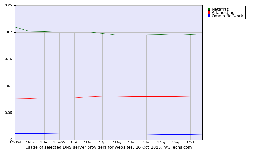 Historical trends in the usage of Netafraz vs. Alfahosting vs. Omnis Network