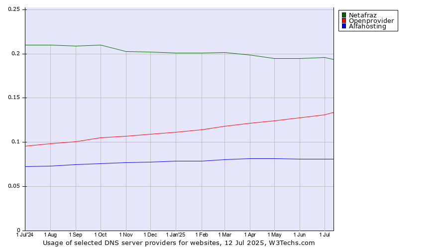 Historical trends in the usage of Netafraz vs. Openprovider vs. Alfahosting