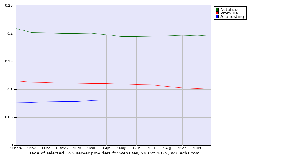 Historical trends in the usage of Netafraz vs. Prom.ua vs. Alfahosting