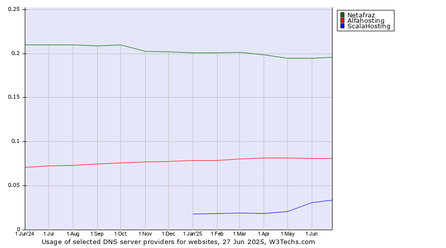 Historical trends in the usage of Netafraz vs. Alfahosting vs. ScalaHosting