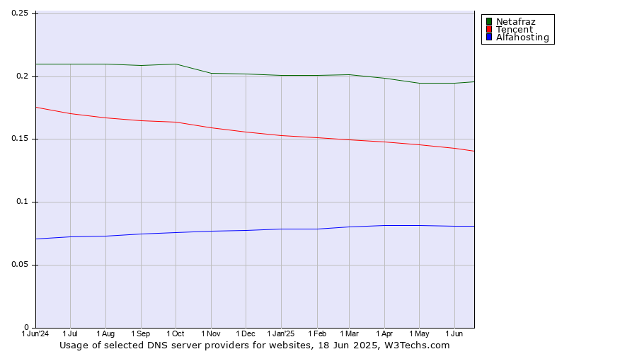 Historical trends in the usage of Netafraz vs. Tencent vs. Alfahosting