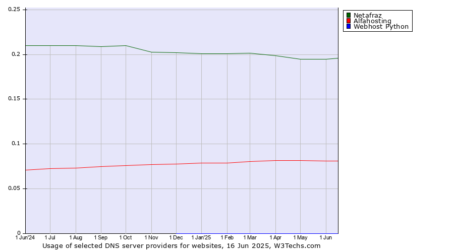 Historical trends in the usage of Netafraz vs. Alfahosting vs. Webhost Python