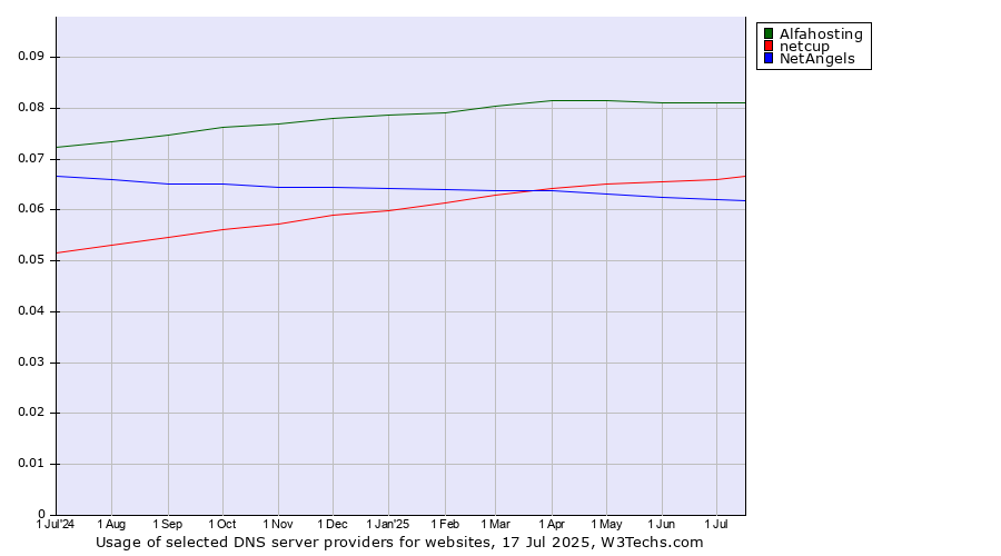 Historical trends in the usage of Alfahosting vs. netcup vs. NetAngels
