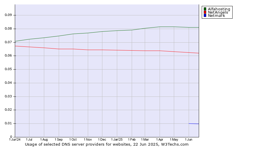 Historical trends in the usage of Alfahosting vs. NetAngels vs. Netmark