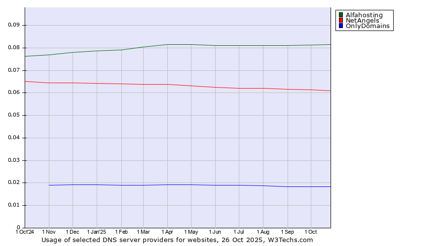 Historical trends in the usage of Alfahosting vs. NetAngels vs. OnlyDomains