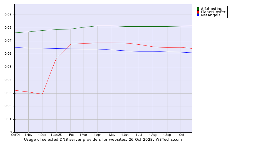 Historical trends in the usage of Alfahosting vs. PlanetHoster vs. NetAngels
