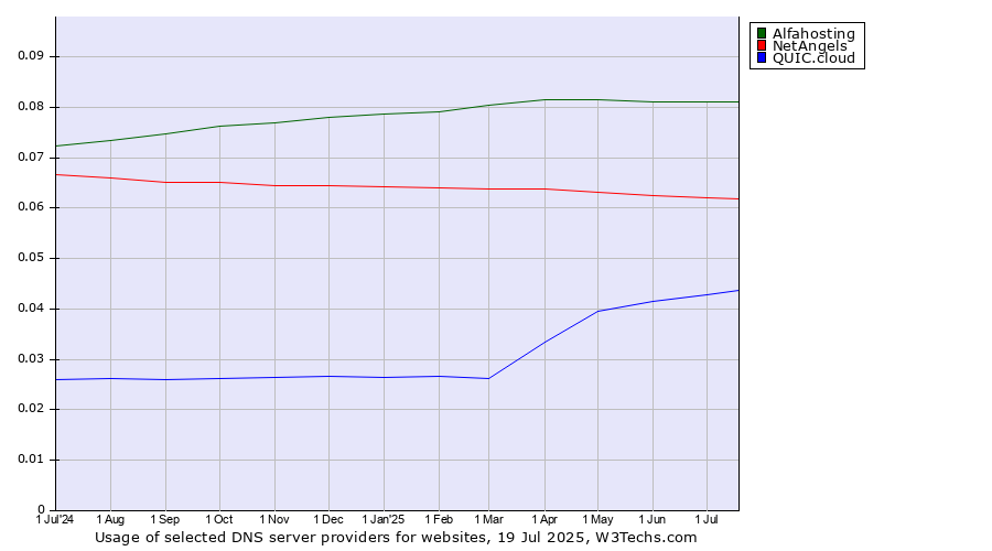 Historical trends in the usage of Alfahosting vs. NetAngels vs. QUIC.cloud