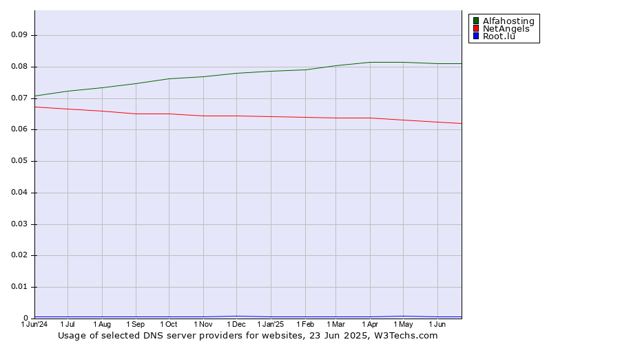 Historical trends in the usage of Alfahosting vs. NetAngels vs. Root.lu