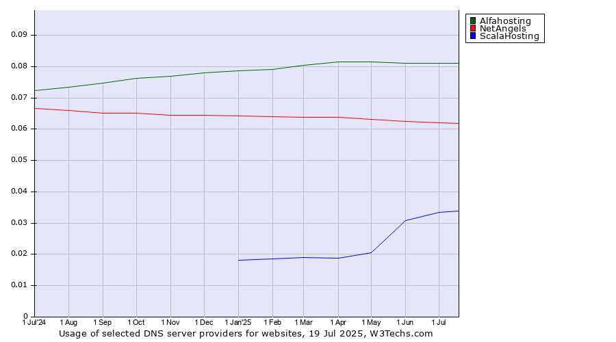 Historical trends in the usage of Alfahosting vs. NetAngels vs. ScalaHosting