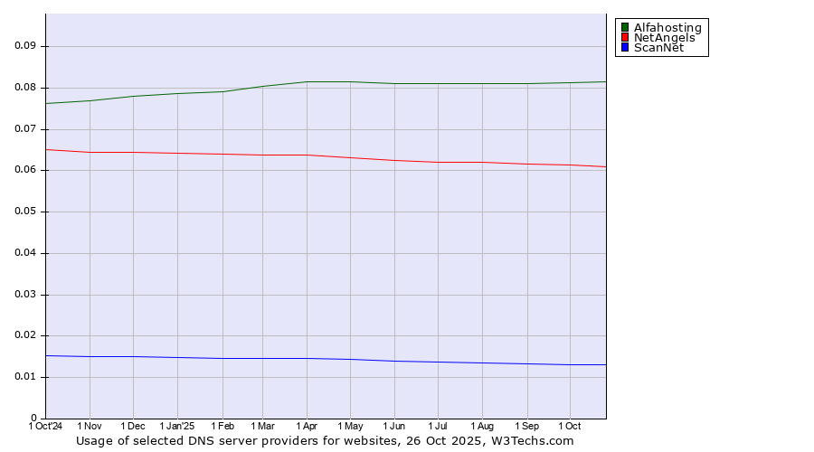 Historical trends in the usage of Alfahosting vs. NetAngels vs. ScanNet