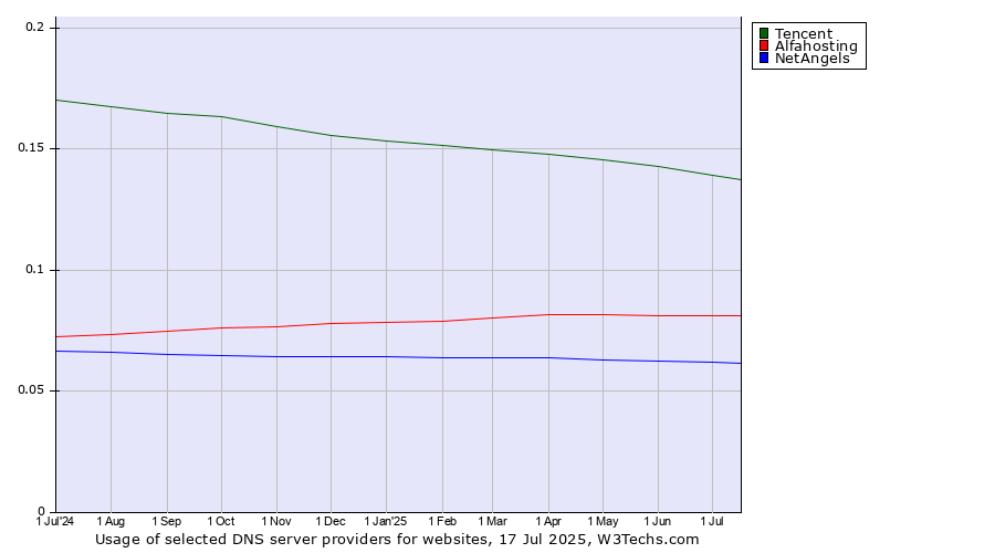 Historical trends in the usage of Tencent vs. Alfahosting vs. NetAngels