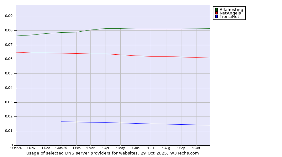 Historical trends in the usage of Alfahosting vs. NetAngels vs. TierraNet