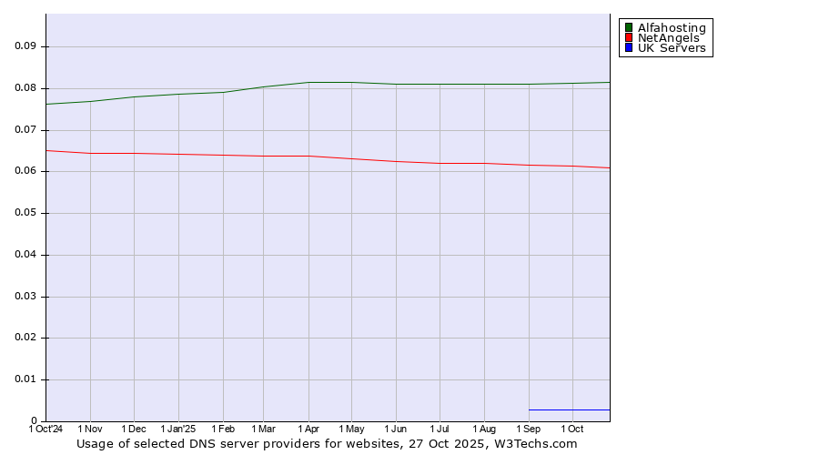 Historical trends in the usage of Alfahosting vs. NetAngels vs. UK Servers