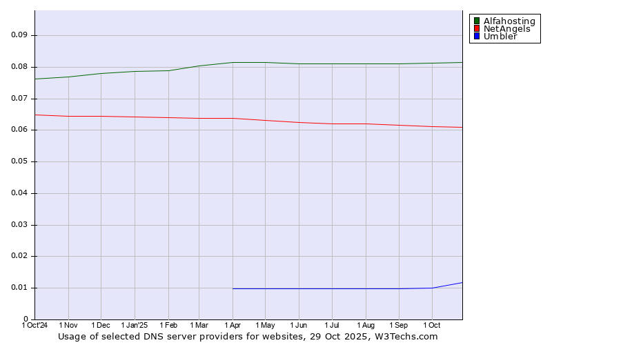 Historical trends in the usage of Alfahosting vs. NetAngels vs. Umbler