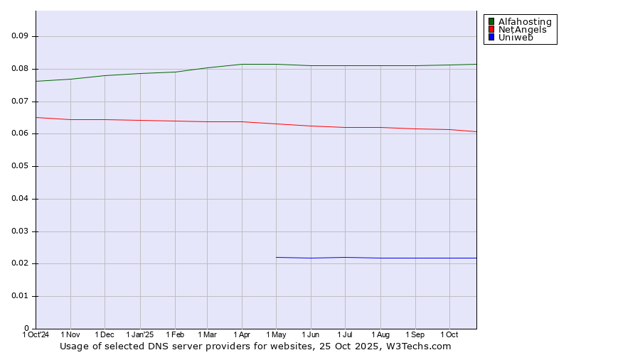 Historical trends in the usage of Alfahosting vs. NetAngels vs. Uniweb