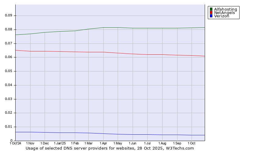 Historical trends in the usage of Alfahosting vs. NetAngels vs. Verizon
