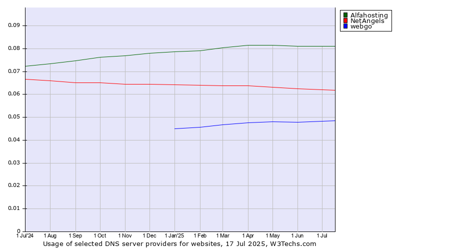 Historical trends in the usage of Alfahosting vs. NetAngels vs. webgo