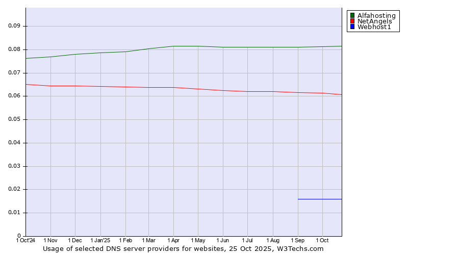 Historical trends in the usage of Alfahosting vs. NetAngels vs. Webhost1
