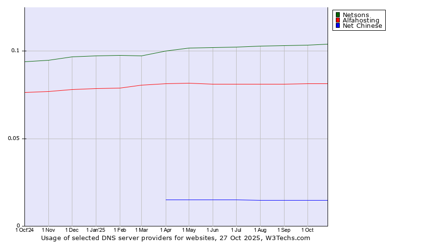 Historical trends in the usage of Netsons vs. Alfahosting vs. Net Chinese