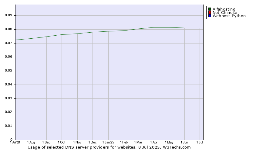 Historical trends in the usage of Alfahosting vs. Net Chinese vs. Webhost Python