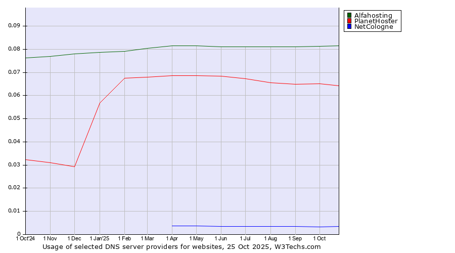 Historical trends in the usage of Alfahosting vs. PlanetHoster vs. NetCologne