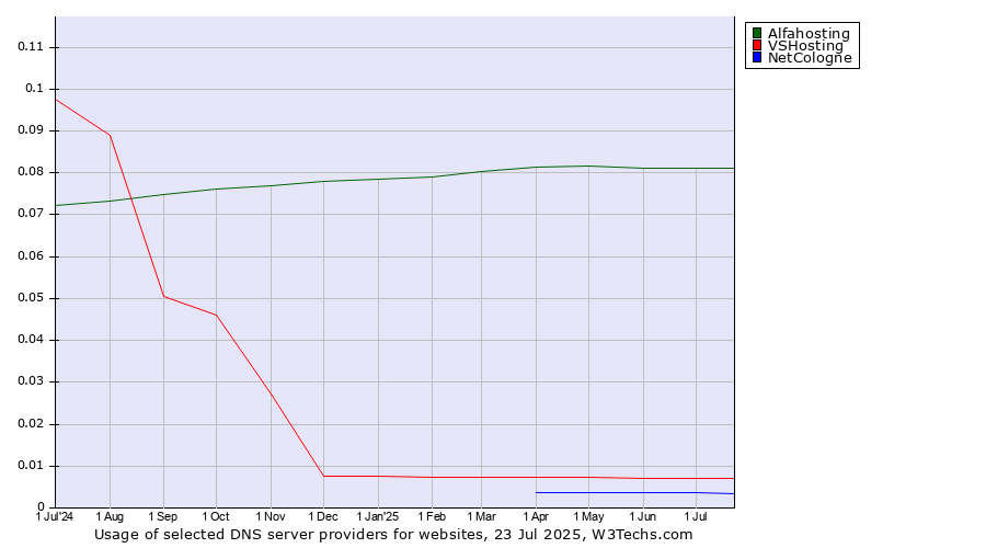 Historical trends in the usage of Alfahosting vs. VSHosting vs. NetCologne