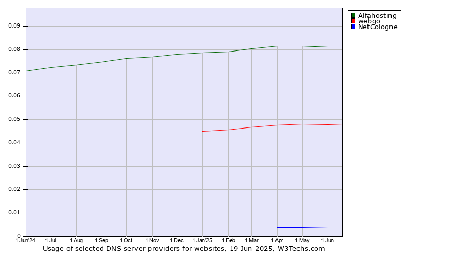 Historical trends in the usage of Alfahosting vs. webgo vs. NetCologne
