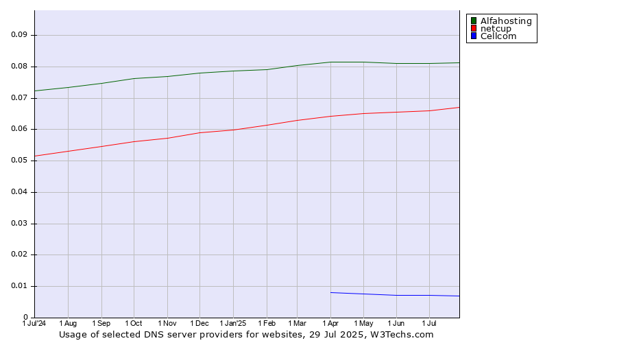 Historical trends in the usage of Alfahosting vs. netcup vs. Cellcom