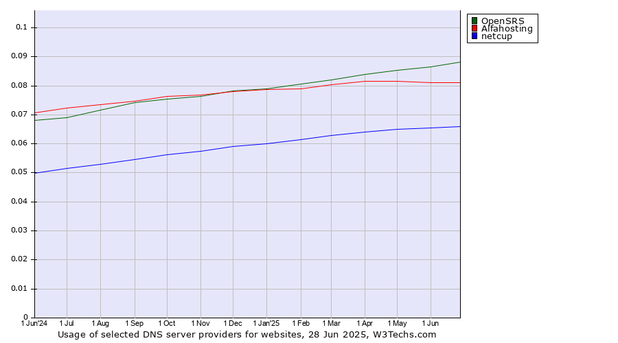 Historical trends in the usage of OpenSRS vs. Alfahosting vs. netcup