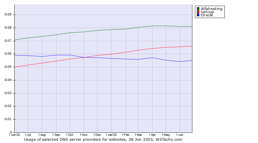 Historical trends in the usage of Alfahosting vs. netcup vs. Oracle