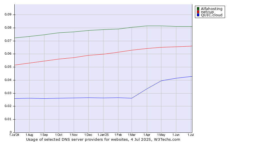 Historical trends in the usage of Alfahosting vs. netcup vs. QUIC.cloud