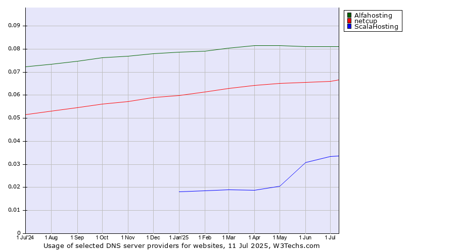 Historical trends in the usage of Alfahosting vs. netcup vs. ScalaHosting