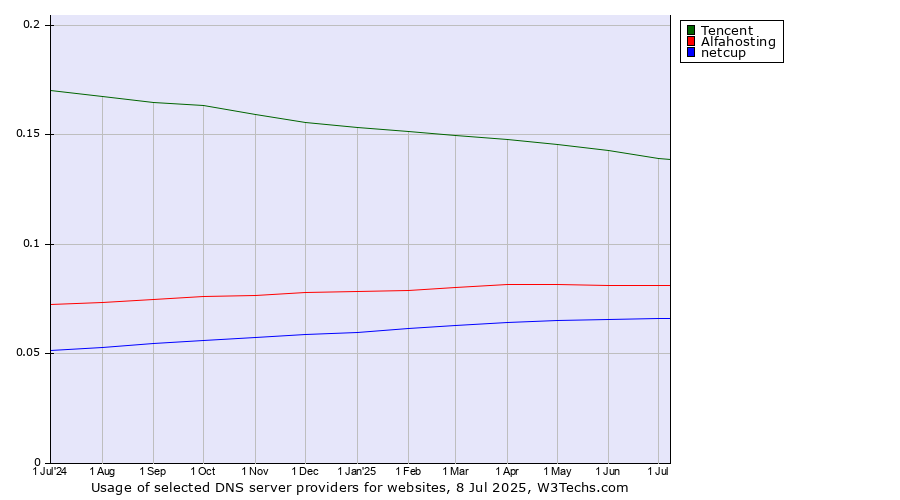 Historical trends in the usage of Tencent vs. Alfahosting vs. netcup