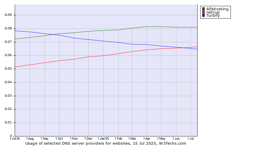 Historical trends in the usage of Alfahosting vs. netcup vs. Turbify