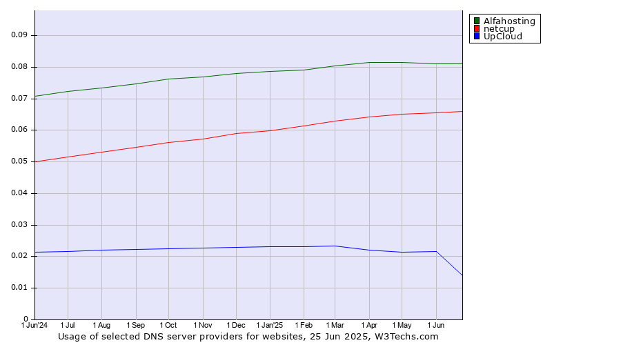 Historical trends in the usage of Alfahosting vs. netcup vs. UpCloud