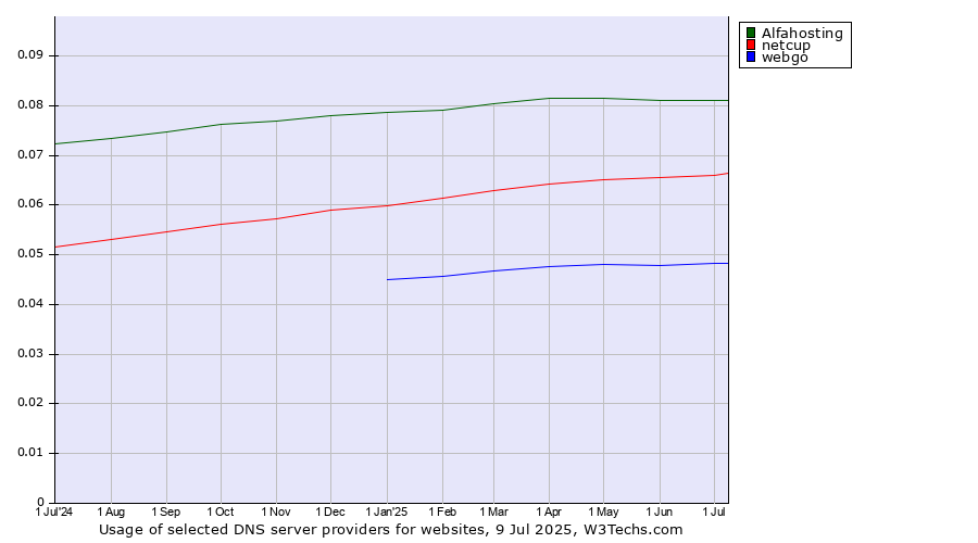 Historical trends in the usage of Alfahosting vs. netcup vs. webgo