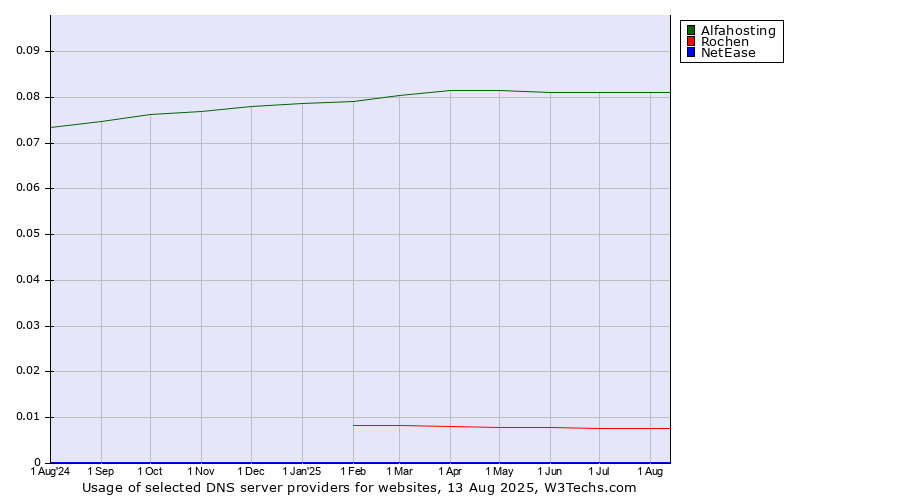 Historical trends in the usage of Alfahosting vs. Rochen vs. NetEase