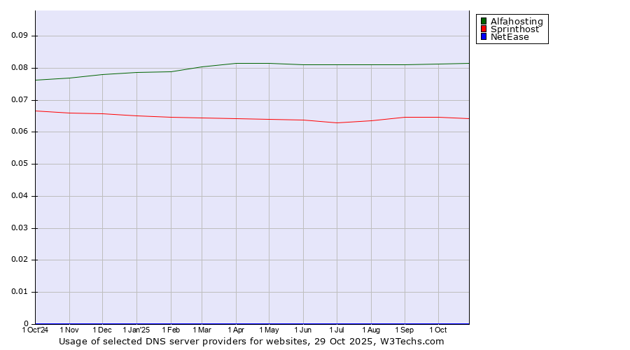 Historical trends in the usage of Alfahosting vs. Sprinthost vs. NetEase