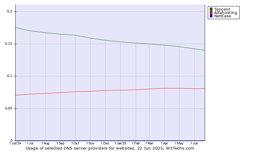 Historical trends in the usage of Tencent vs. Alfahosting vs. NetEase