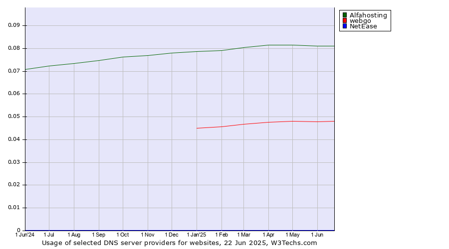 Historical trends in the usage of Alfahosting vs. webgo vs. NetEase