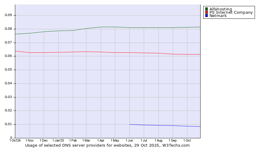 Historical trends in the usage of Alfahosting vs. PS Internet Company vs. Netmark