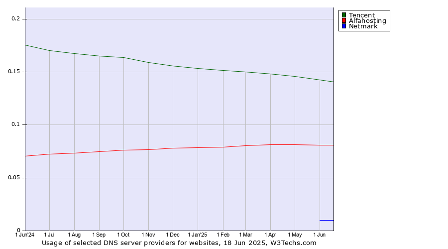 Historical trends in the usage of Tencent vs. Alfahosting vs. Netmark