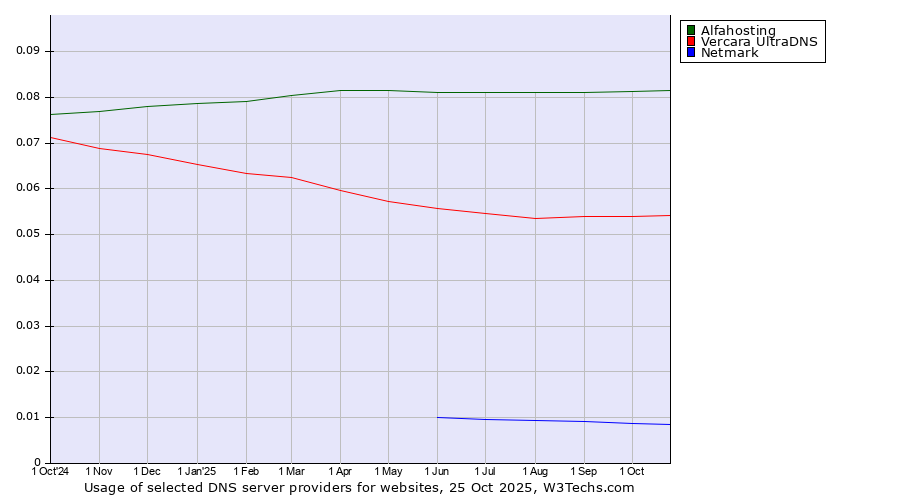 Historical trends in the usage of Alfahosting vs. Vercara UltraDNS vs. Netmark